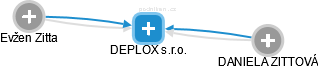 DEPLOX s.r.o. - náhled vizuálního zobrazení vztahů obchodního rejstříku