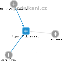 Populo Pictures s.r.o. - náhled vizuálního zobrazení vztahů obchodního rejstříku