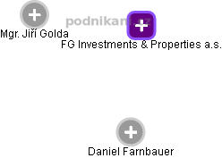 FG Investments & Properties a.s. - náhled vizuálního zobrazení vztahů obchodního rejstříku