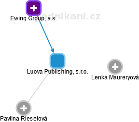 Luova Publishing, s.r.o. - náhled vizuálního zobrazení vztahů obchodního rejstříku
