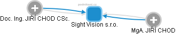 Sight Vision s.r.o. - náhled vizuálního zobrazení vztahů obchodního rejstříku
