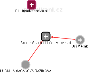 Spolek Statek Liduška v likvidaci - náhled vizuálního zobrazení vztahů obchodního rejstříku