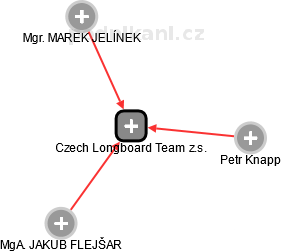 Czech Longboard Team z.s. - náhled vizuálního zobrazení vztahů obchodního rejstříku