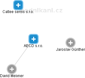 AECD s.r.o. - náhled vizuálního zobrazení vztahů obchodního rejstříku