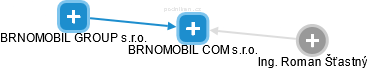 BRNOMOBIL COM s.r.o. - náhled vizuálního zobrazení vztahů obchodního rejstříku