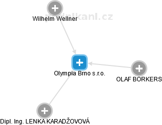 Olympia Brno s.r.o. - náhled vizuálního zobrazení vztahů obchodního rejstříku