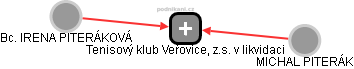 Tenisový klub Veřovice, z.s. v likvidaci - náhled vizuálního zobrazení vztahů obchodního rejstříku