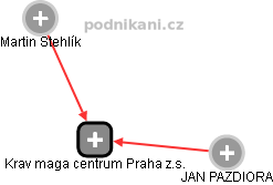 Krav maga centrum Praha z.s. - náhled vizuálního zobrazení vztahů obchodního rejstříku