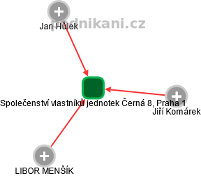 Společenství vlastníků jednotek Černá 8, Praha 1 - náhled vizuálního zobrazení vztahů obchodního rejstříku