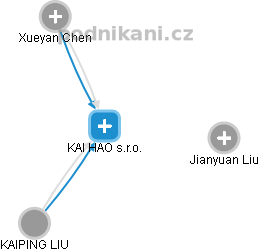 KAI HAO s.r.o. - náhled vizuálního zobrazení vztahů obchodního rejstříku