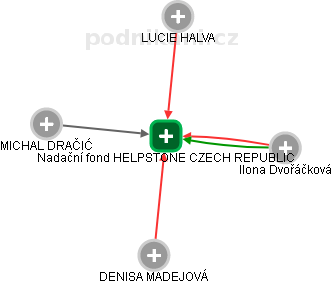 Nadační fond HELPSTONE CZECH REPUBLIC - náhled vizuálního zobrazení vztahů obchodního rejstříku