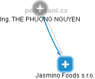 Jasmino Foods s.r.o. - náhled vizuálního zobrazení vztahů obchodního rejstříku