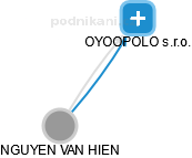 OYOOPOLO s.r.o. - náhled vizuálního zobrazení vztahů obchodního rejstříku
