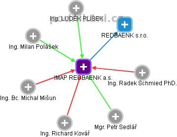 IMAP REDBAENK a.s. - náhled vizuálního zobrazení vztahů obchodního rejstříku