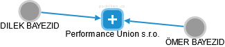 Performance Union s.r.o. - náhled vizuálního zobrazení vztahů obchodního rejstříku
