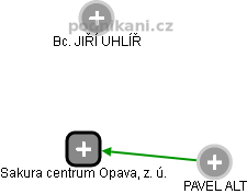 Sakura centrum Opava, z. ú. - náhled vizuálního zobrazení vztahů obchodního rejstříku