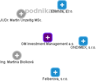 GM Investment Management a.s. - náhled vizuálního zobrazení vztahů obchodního rejstříku