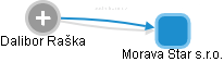 Morava Star s.r.o. - náhled vizuálního zobrazení vztahů obchodního rejstříku