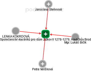Společenství vlastníků pro dům Žižkov II 1278-1279, Havlíčkův Brod - náhled vizuálního zobrazení vztahů obchodního rejstříku