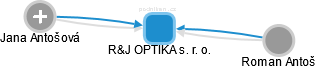 R&J OPTIKA s. r. o. - náhled vizuálního zobrazení vztahů obchodního rejstříku