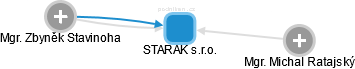 STARAK s.r.o. - náhled vizuálního zobrazení vztahů obchodního rejstříku