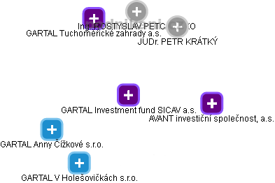 GARTAL Investment fund SICAV a.s. - náhled vizuálního zobrazení vztahů obchodního rejstříku