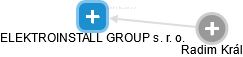 ELEKTROINSTALL GROUP s. r. o. - náhled vizuálního zobrazení vztahů obchodního rejstříku