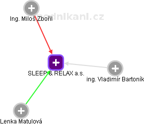SLEEP & RELAX a.s. - náhled vizuálního zobrazení vztahů obchodního rejstříku