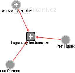 Laguna cycles team, z.s. - náhled vizuálního zobrazení vztahů obchodního rejstříku