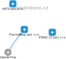 Prax holding, spol. s r.o. - náhled vizuálního zobrazení vztahů obchodního rejstříku