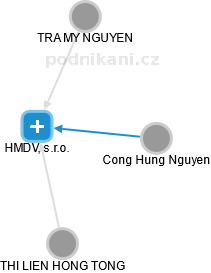 HMDV, s.r.o. - náhled vizuálního zobrazení vztahů obchodního rejstříku
