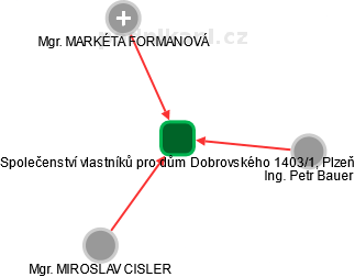 Společenství vlastníků pro dům Dobrovského 1403/1, Plzeň - náhled vizuálního zobrazení vztahů obchodního rejstříku