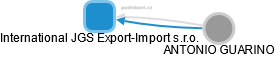 International JGS Export-Import s.r.o. - náhled vizuálního zobrazení vztahů obchodního rejstříku