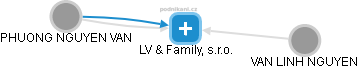 LV & Family, s.r.o. - náhled vizuálního zobrazení vztahů obchodního rejstříku