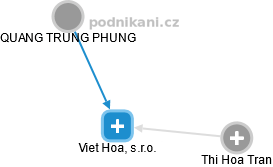Viet Hoa, s.r.o. - náhled vizuálního zobrazení vztahů obchodního rejstříku