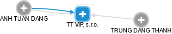 TT VIP, s.r.o. - náhled vizuálního zobrazení vztahů obchodního rejstříku