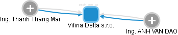 Vifina Delta s.r.o. - náhled vizuálního zobrazení vztahů obchodního rejstříku