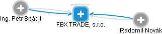 FBX TRADE, s.r.o. - náhled vizuálního zobrazení vztahů obchodního rejstříku