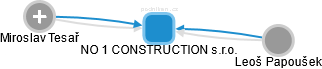 NO 1 CONSTRUCTION s.r.o. - náhled vizuálního zobrazení vztahů obchodního rejstříku