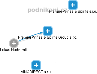 Premier Wines & Spirits Group s.r.o. - náhled vizuálního zobrazení vztahů obchodního rejstříku