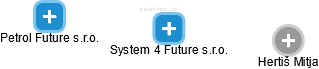 System 4 Future s.r.o. - náhled vizuálního zobrazení vztahů obchodního rejstříku