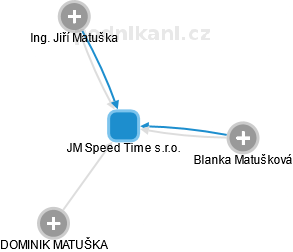 JM Speed Time s.r.o. - náhled vizuálního zobrazení vztahů obchodního rejstříku