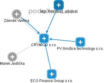 CRYMICO s.r.o. - náhled vizuálního zobrazení vztahů obchodního rejstříku