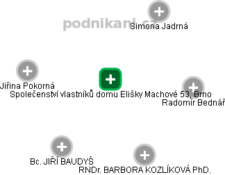 Společenství vlastníků domu Elišky Machové 53, Brno - náhled vizuálního zobrazení vztahů obchodního rejstříku