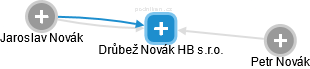 Drůbež Novák HB s.r.o. - náhled vizuálního zobrazení vztahů obchodního rejstříku