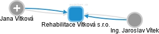 Rehabilitace Vítková s.r.o. - náhled vizuálního zobrazení vztahů obchodního rejstříku
