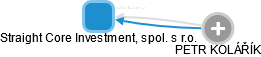 Straight Core Investment, spol. s r.o. - náhled vizuálního zobrazení vztahů obchodního rejstříku