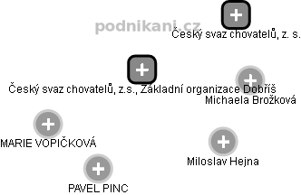 Český svaz chovatelů, z.s., Základní organizace Dobříš - náhled vizuálního zobrazení vztahů obchodního rejstříku