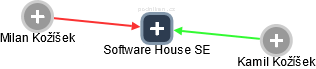Software House SE - náhled vizuálního zobrazení vztahů obchodního rejstříku