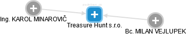 Treasure Hunt s.r.o. - náhled vizuálního zobrazení vztahů obchodního rejstříku